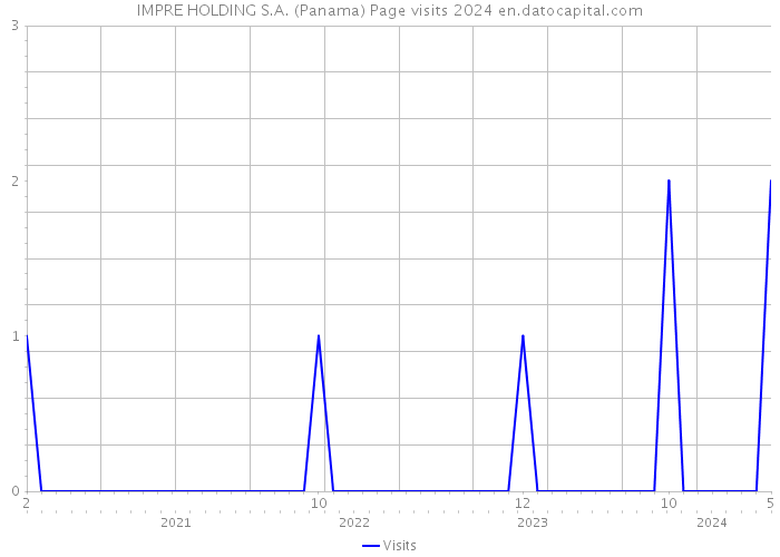 IMPRE HOLDING S.A. (Panama) Page visits 2024 