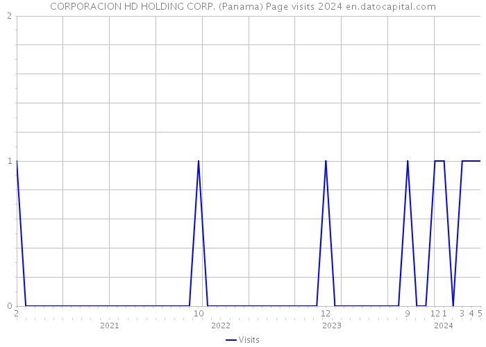 CORPORACION HD HOLDING CORP. (Panama) Page visits 2024 