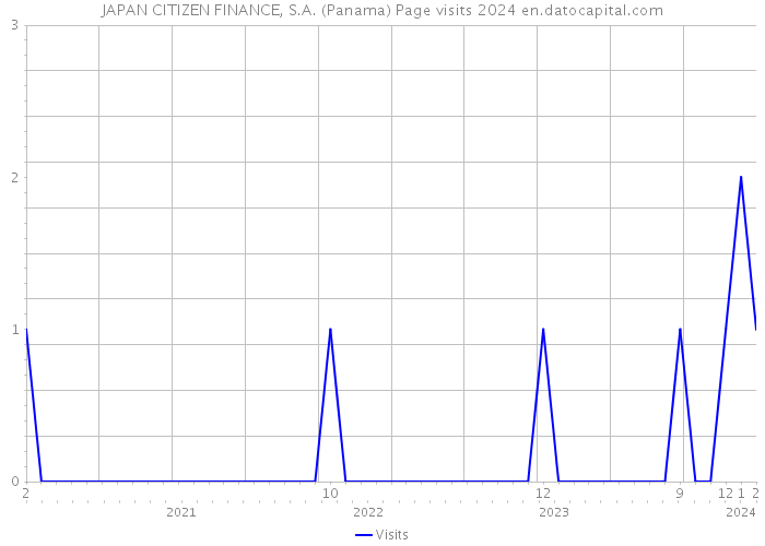 JAPAN CITIZEN FINANCE, S.A. (Panama) Page visits 2024 