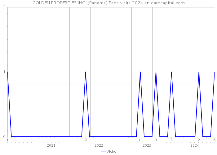 GOLDEN PROPERTIES INC. (Panama) Page visits 2024 