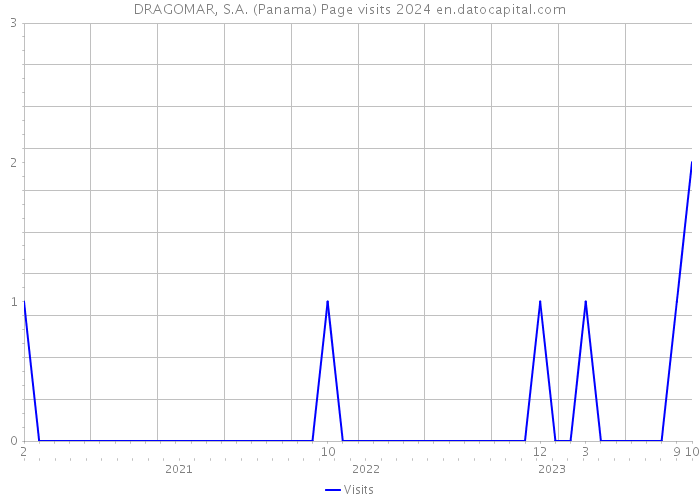 DRAGOMAR, S.A. (Panama) Page visits 2024 