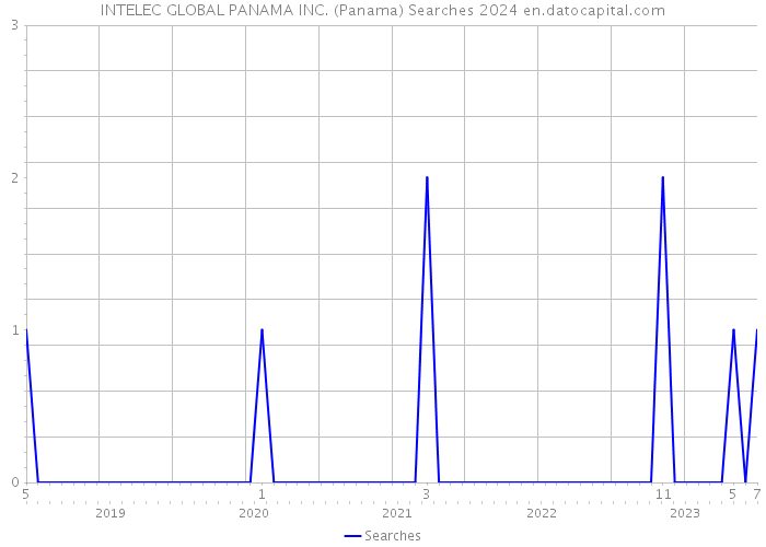 INTELEC GLOBAL PANAMA INC. (Panama) Searches 2024 