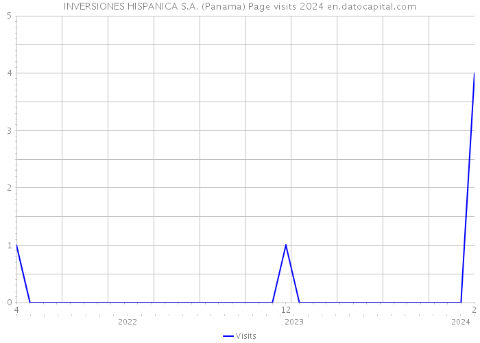 INVERSIONES HISPANICA S.A. (Panama) Page visits 2024 