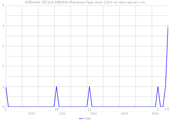 ADRIANA CECILIA MEDINA (Panama) Page visits 2024 