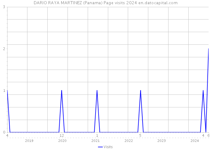 DARIO RAYA MARTINEZ (Panama) Page visits 2024 