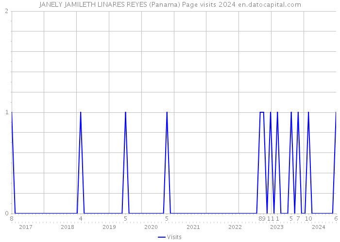 JANELY JAMILETH LINARES REYES (Panama) Page visits 2024 