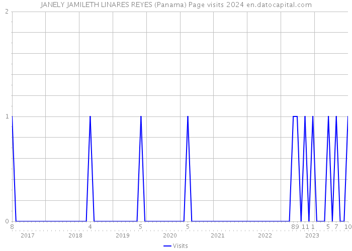 JANELY JAMILETH LINARES REYES (Panama) Page visits 2024 