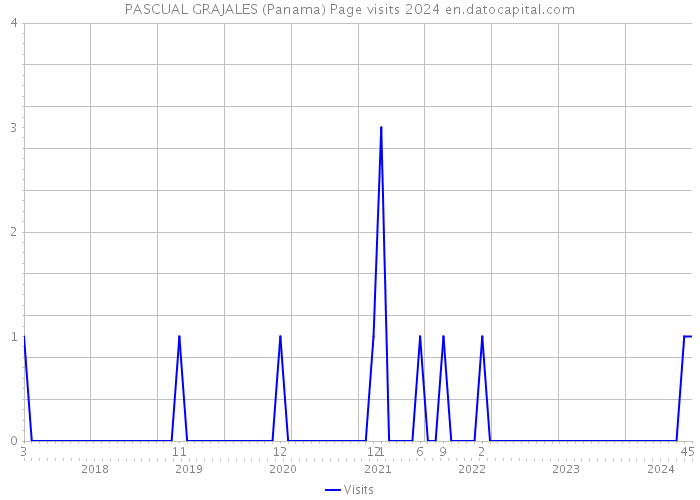 PASCUAL GRAJALES (Panama) Page visits 2024 