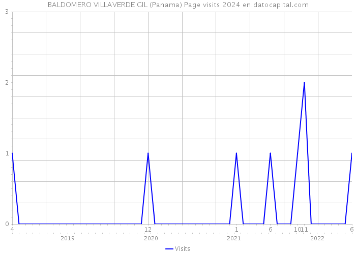 BALDOMERO VILLAVERDE GIL (Panama) Page visits 2024 