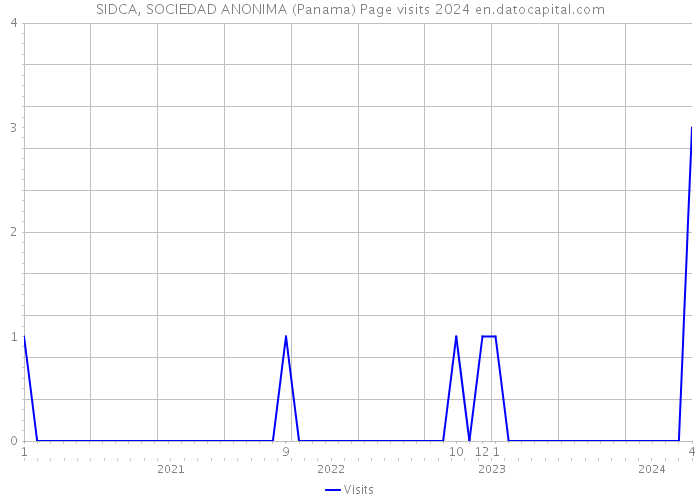 SIDCA, SOCIEDAD ANONIMA (Panama) Page visits 2024 