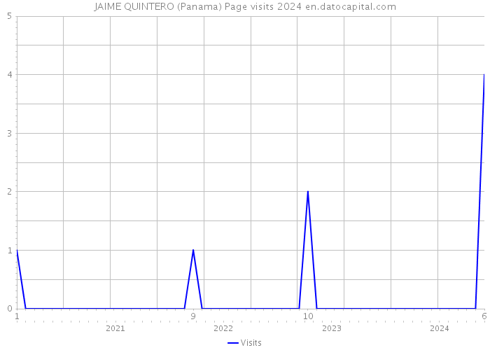 JAIME QUINTERO (Panama) Page visits 2024 