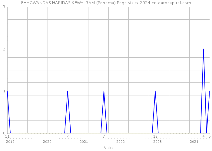 BHAGWANDAS HARIDAS KEWALRAM (Panama) Page visits 2024 