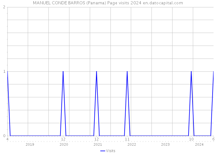 MANUEL CONDE BARROS (Panama) Page visits 2024 