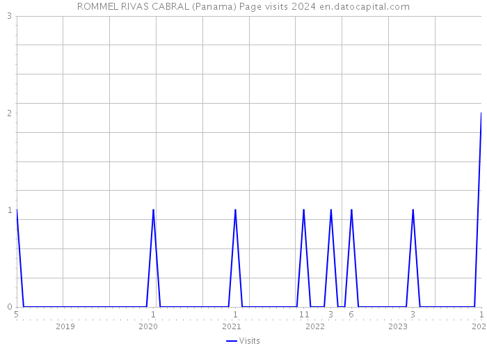 ROMMEL RIVAS CABRAL (Panama) Page visits 2024 