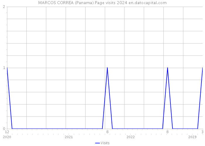 MARCOS CORREA (Panama) Page visits 2024 