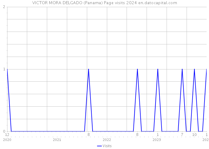 VICTOR MORA DELGADO (Panama) Page visits 2024 