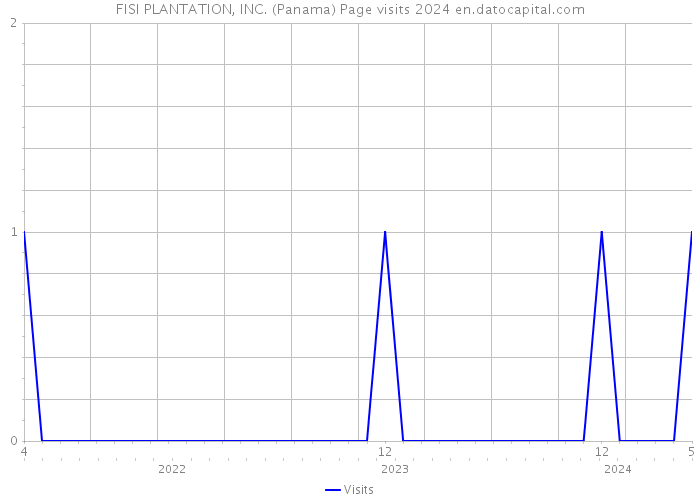 FISI PLANTATION, INC. (Panama) Page visits 2024 