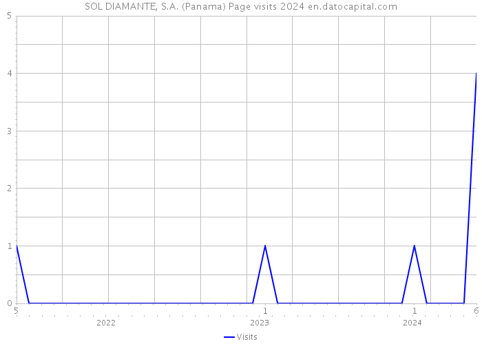 SOL DIAMANTE, S.A. (Panama) Page visits 2024 