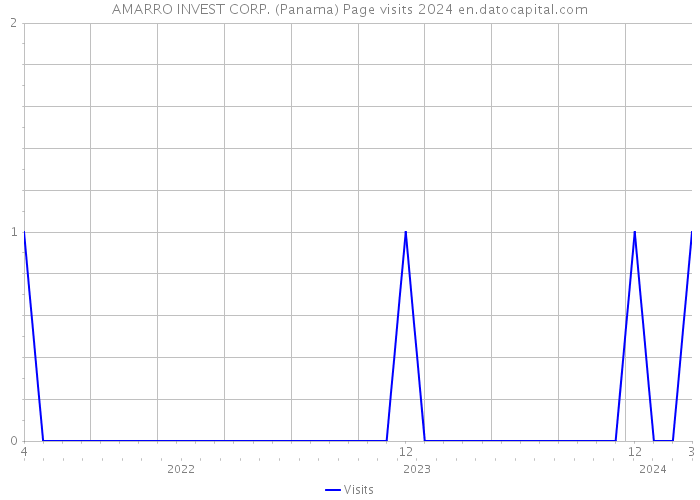 AMARRO INVEST CORP. (Panama) Page visits 2024 