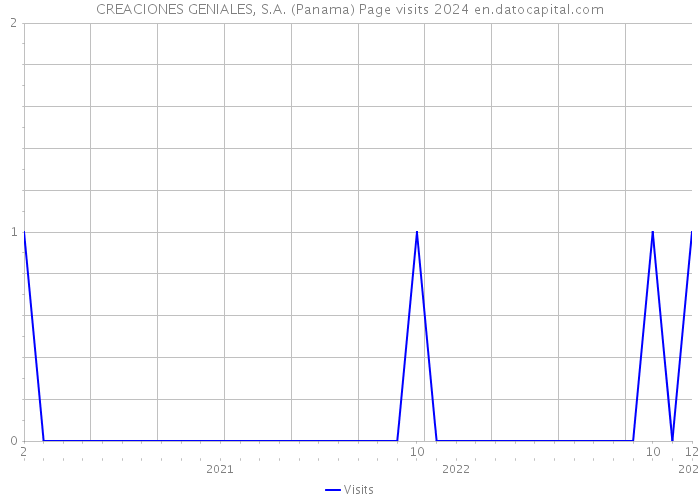 CREACIONES GENIALES, S.A. (Panama) Page visits 2024 