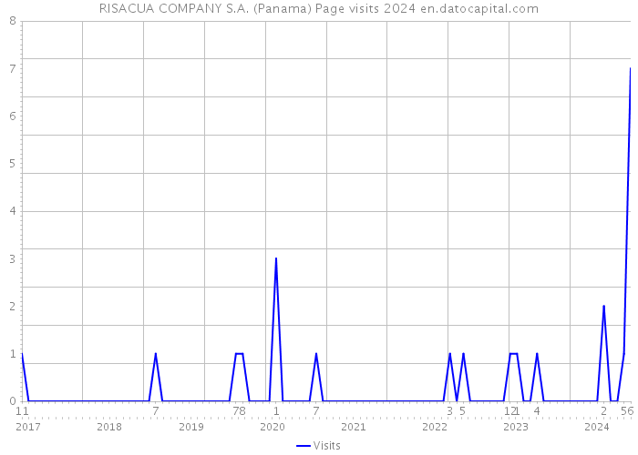 RISACUA COMPANY S.A. (Panama) Page visits 2024 