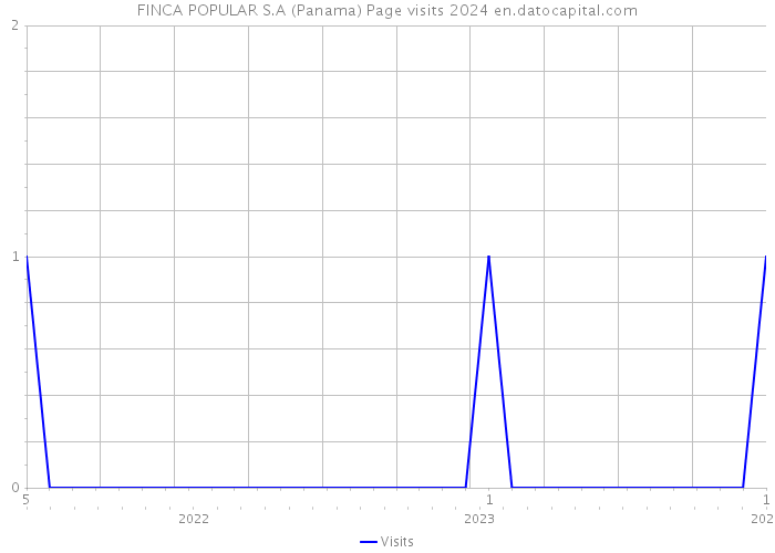 FINCA POPULAR S.A (Panama) Page visits 2024 