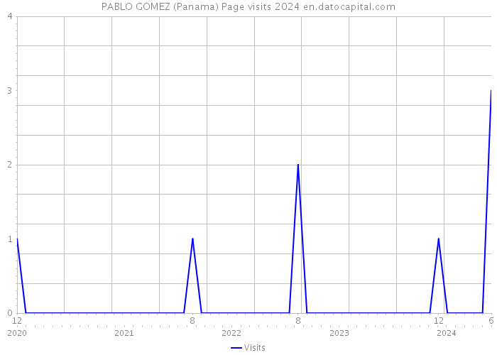 PABLO GOMEZ (Panama) Page visits 2024 