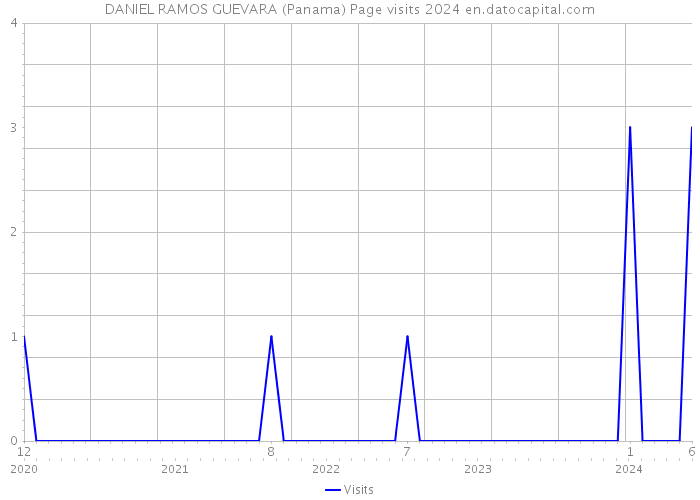 DANIEL RAMOS GUEVARA (Panama) Page visits 2024 