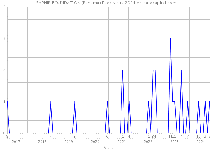 SAPHIR FOUNDATION (Panama) Page visits 2024 