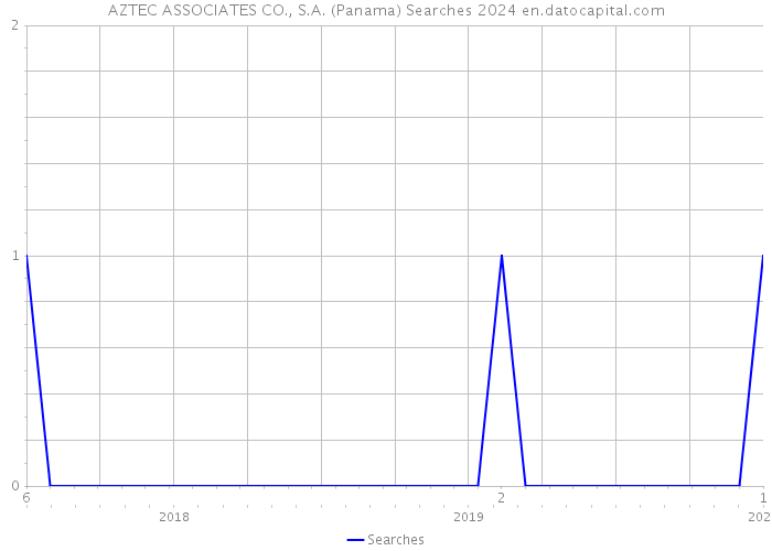 AZTEC ASSOCIATES CO., S.A. (Panama) Searches 2024 