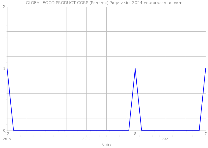 GLOBAL FOOD PRODUCT CORP (Panama) Page visits 2024 