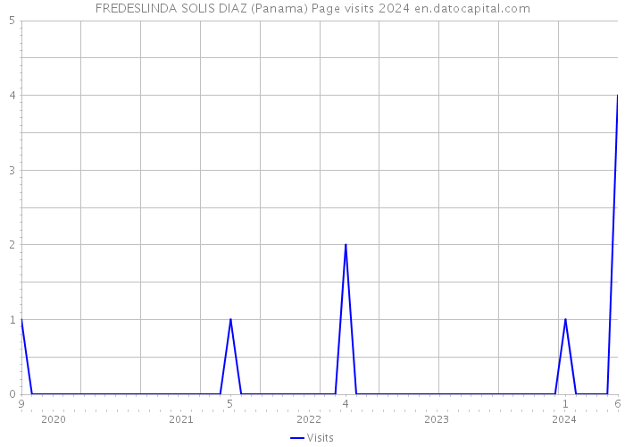 FREDESLINDA SOLIS DIAZ (Panama) Page visits 2024 
