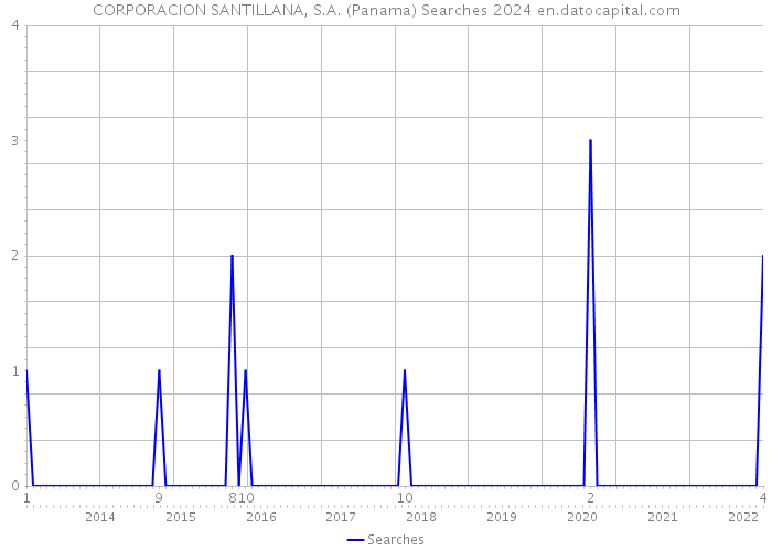 CORPORACION SANTILLANA, S.A. (Panama) Searches 2024 