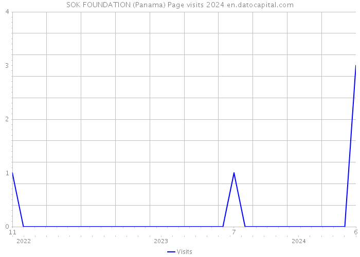 SOK FOUNDATION (Panama) Page visits 2024 