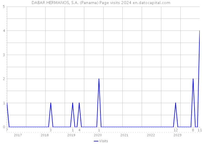 DABAR HERMANOS, S.A. (Panama) Page visits 2024 