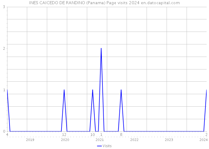 INES CAICEDO DE RANDINO (Panama) Page visits 2024 
