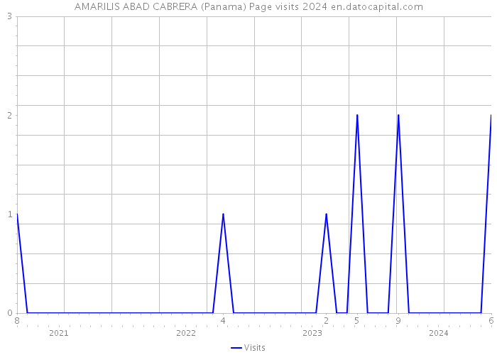 AMARILIS ABAD CABRERA (Panama) Page visits 2024 
