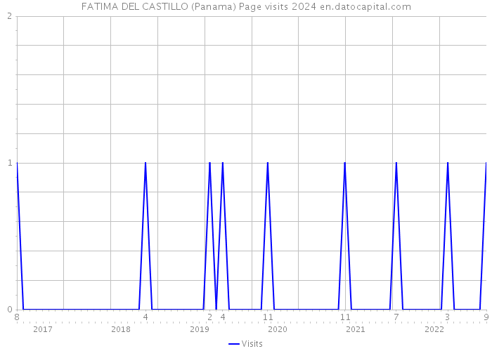 FATIMA DEL CASTILLO (Panama) Page visits 2024 