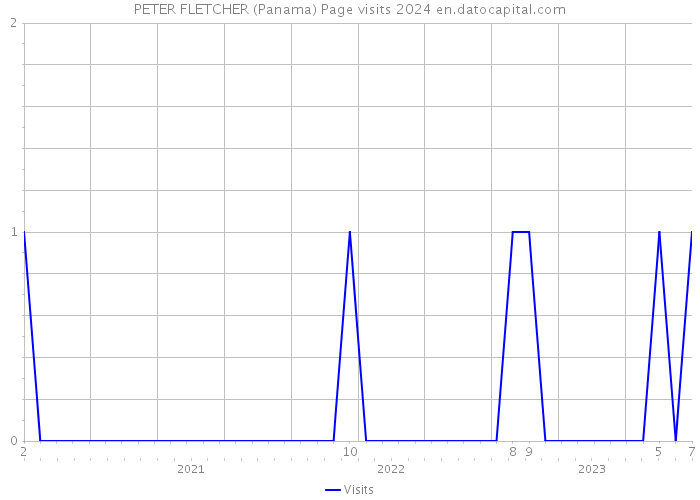 PETER FLETCHER (Panama) Page visits 2024 