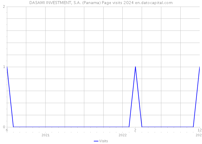 DASAMI INVESTMENT, S.A. (Panama) Page visits 2024 