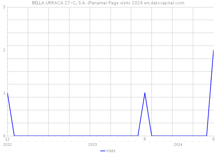BELLA URRACA 27-C, S.A. (Panama) Page visits 2024 