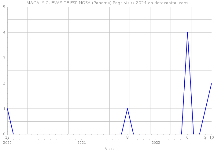 MAGALY CUEVAS DE ESPINOSA (Panama) Page visits 2024 