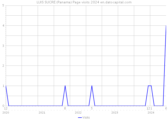 LUIS SUCRE (Panama) Page visits 2024 