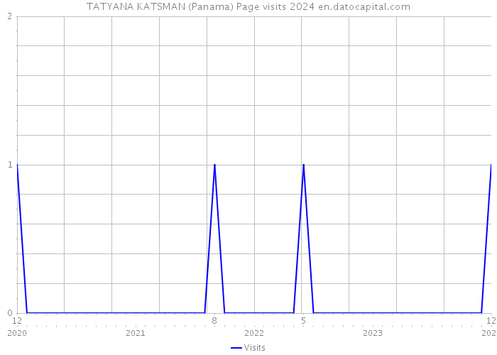 TATYANA KATSMAN (Panama) Page visits 2024 