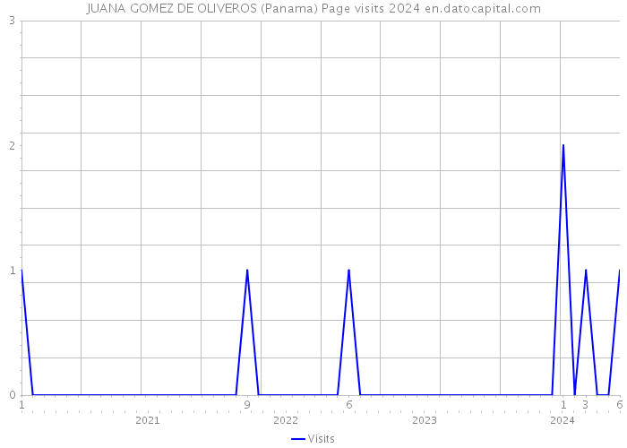 JUANA GOMEZ DE OLIVEROS (Panama) Page visits 2024 