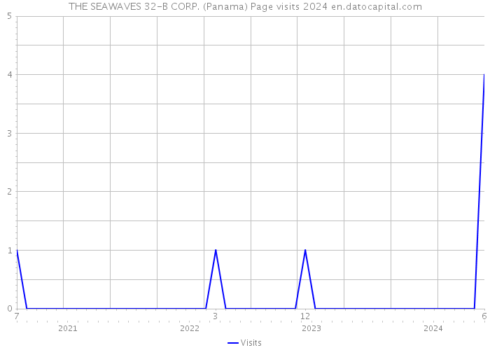 THE SEAWAVES 32-B CORP. (Panama) Page visits 2024 