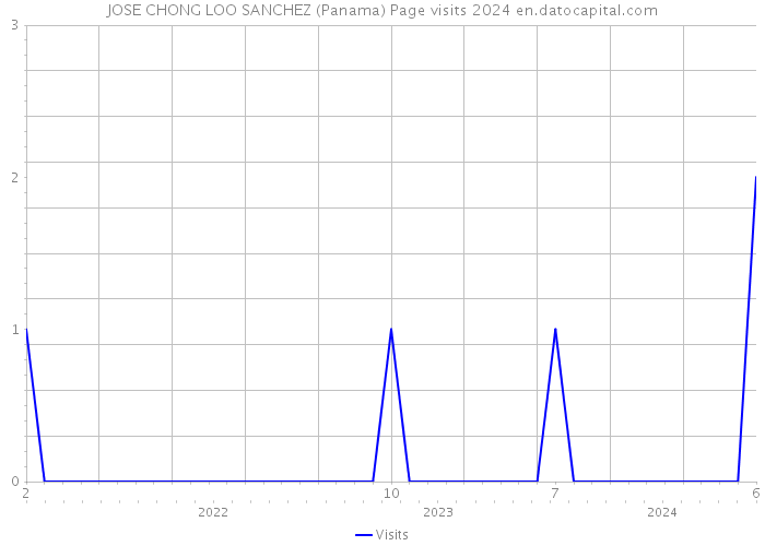 JOSE CHONG LOO SANCHEZ (Panama) Page visits 2024 