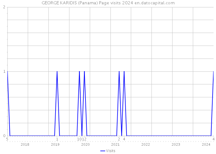 GEORGE KARIDIS (Panama) Page visits 2024 