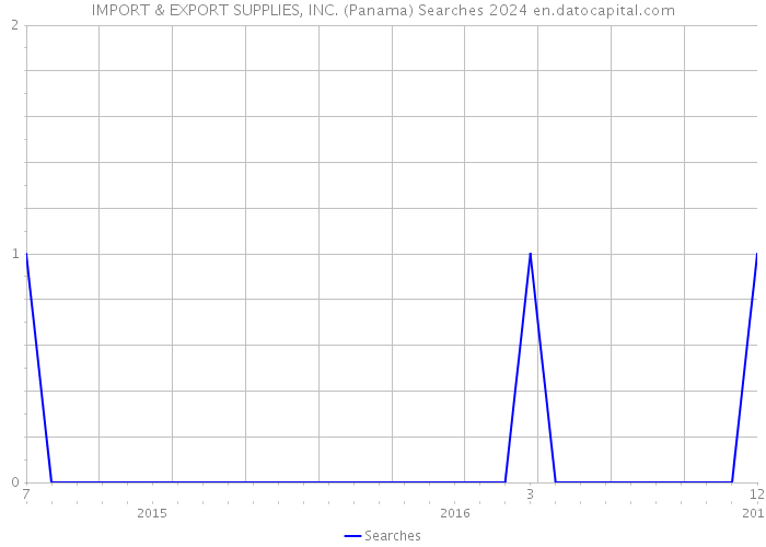 IMPORT & EXPORT SUPPLIES, INC. (Panama) Searches 2024 