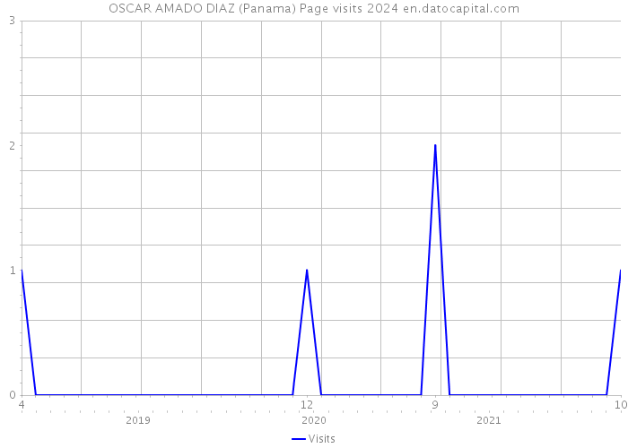 OSCAR AMADO DIAZ (Panama) Page visits 2024 